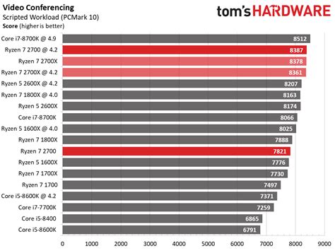 Office And Productivity Amd Ryzen 7 2700 Review The Non X Factor Toms Hardware