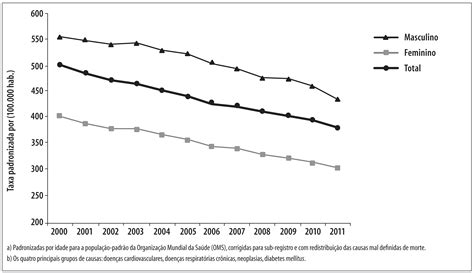 Scielo Brasil Mortalidade Por Doen As Cr Nicas N O Transmiss Veis No