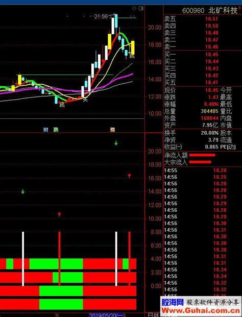 通达信四量图副图指标公式源码 通达信公式 股海网