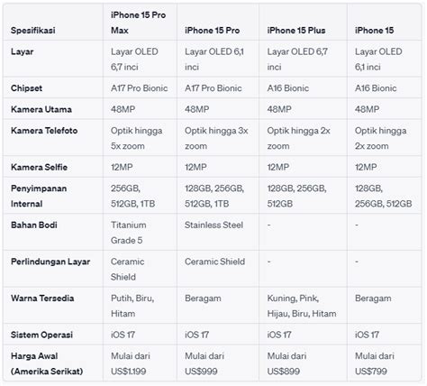 Harga IPhone 15 Dan Spesifikasi Semua HP Baru Apple LidahTekno