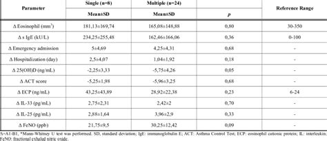 Skin Prick Test Results For Single And Multiple Allergens Download