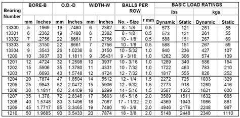 Imperial Bearing Size Chart