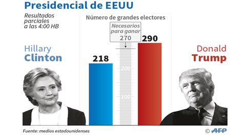 Trump Gana Las Elecciones Los Tiempos