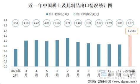 2024年1月中国稀土及其制品出口数量和出口金额分别为121万吨和357亿美元智研咨询