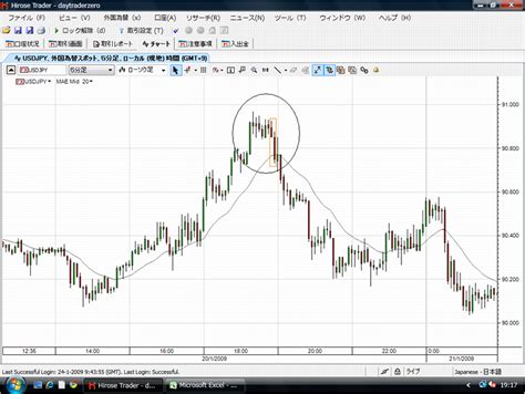 ドル円スキャルピングのエントリー＆イグジットポイントを解説、5分チャートから上値の重さを利用して5～10pipsを高確率で取る。 Fx