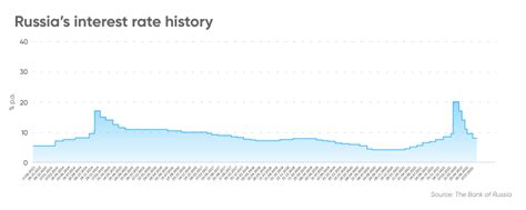 Russia Inflation Rate | Why Is Russia's Inflation Rate So High?