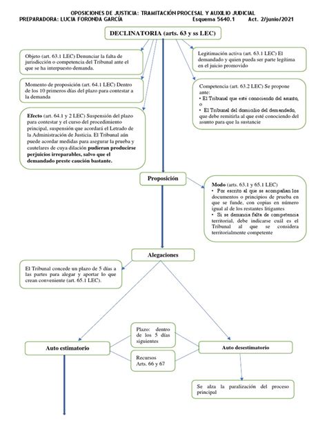 5640 1 Esquema De Declinatoria Pdf Demanda Judicial Jurisdicción