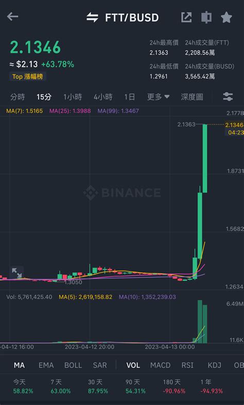 重磅》ftx律師：已回收73億美元資產！可望在q2重啟交易所 動區動趨 最具影響力的區塊鏈新聞媒體