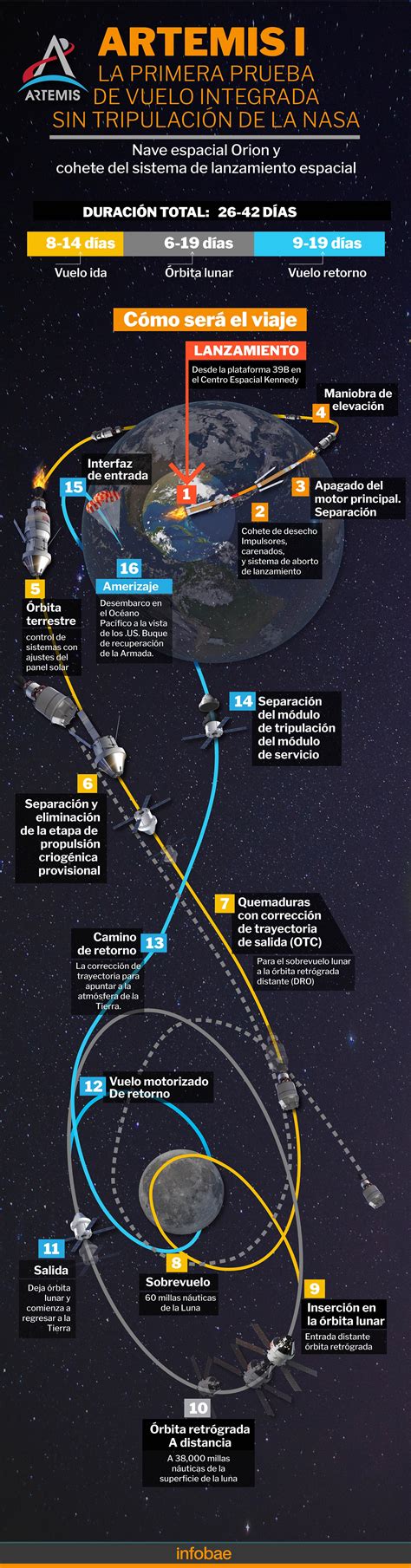 Eeuu La Nave Orión Regresó Con éxito Y Puso Fin A La Histórica Misión