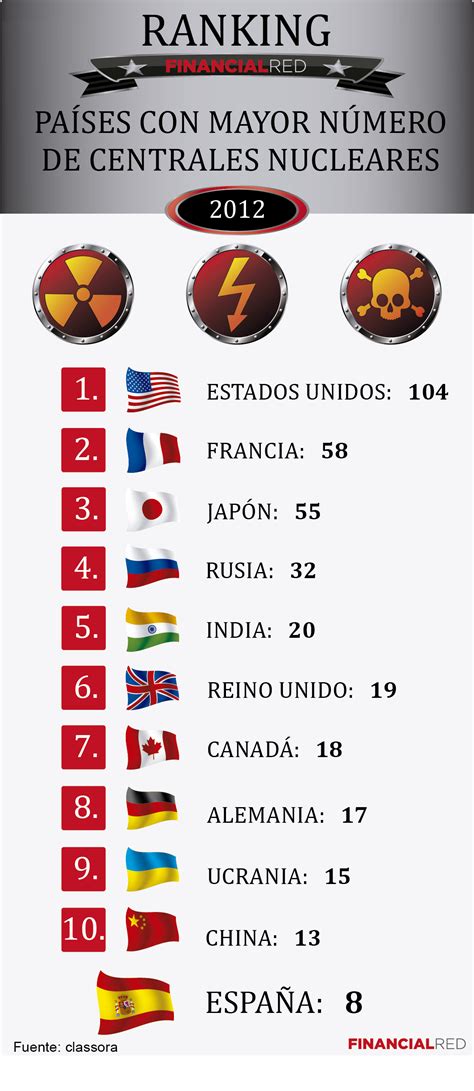 Ranking Países Con Mayor Número De Centrales Nucleares Financialred