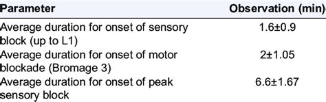 Average Duration Of Sensory And Motor Blockade As Well As Duration Of