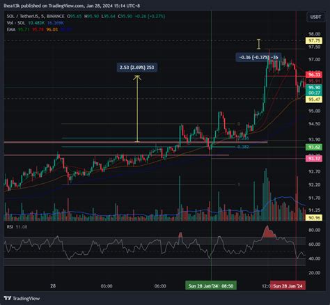 Binance Solusdt Chart Image By Lhea K Tradingview