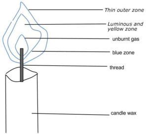 12 Difference Between Luminous And Non-Luminous Flame With Examples ...