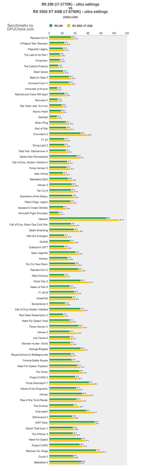 R9 290 Vs Rx 5500 Xt 4gb Game Performance Benchmarks I7 3770k Vs I7