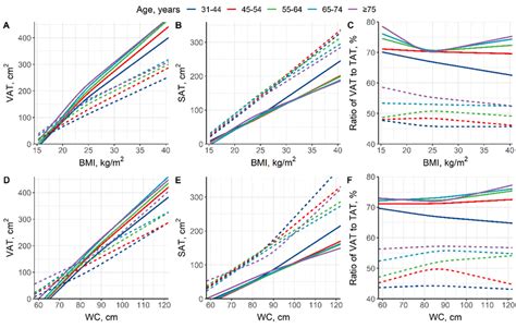 Restricted Cubic Spline For Associations Between Ct Derived Abdominal