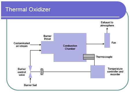 Monitoring By Control Technique Thermal Oxidizer US EPA