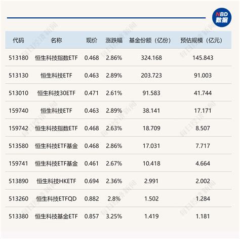 Etf突发 10只恒生科技相关etf全天低开高走，集体涨约28 每日经济网