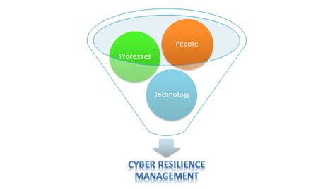 The New Paradigm For Cyber Risk Management Cyber Resilience