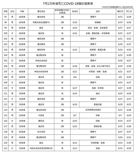 本土新冠7 1增35699例、121例死亡 長期患病18歲女染疫兩周亡 理財周刊