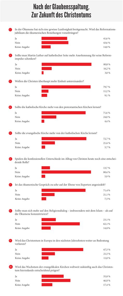 Redaktionsumfrage Nach Der Glaubenssspaltung Herder Korrespondenz