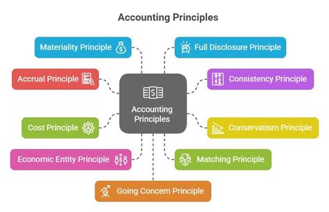 Principles Of Accounting And Finance