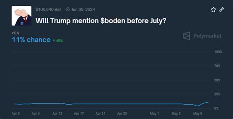 Jeo Boden Meme Coin Soars 25 After Trump Diss