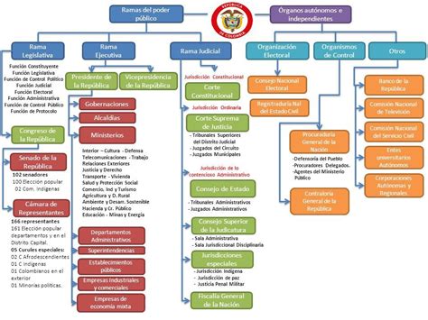 Rama Legislativa Rama Ejecutiva Rama Judicial Ramas del poder público