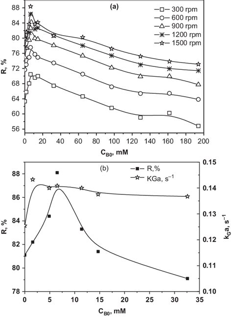 Effect Of H 2 O 2 Concentration On A Degradation Ratio Of Phenol