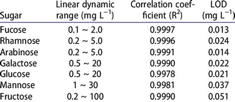 Figures Of Merit Of The Proposed Method Download Scientific Diagram