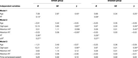 Three Models For Prediction Of Rhyme And Alliteration In Both Groups Download Scientific Diagram