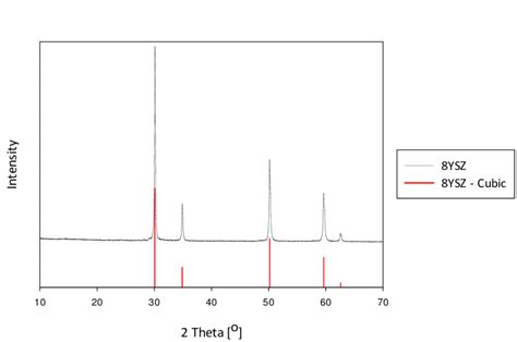 Figure A 1 Xrd Diffractogram Of 8ysz Powder Calcined At 1100 °c For 2