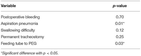 Frontiers Oncological And Functional Outcomes Of Transoral Robotic