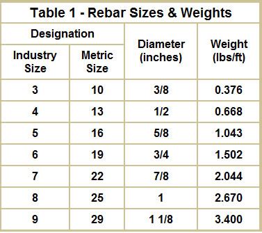rebar numbers  sizes