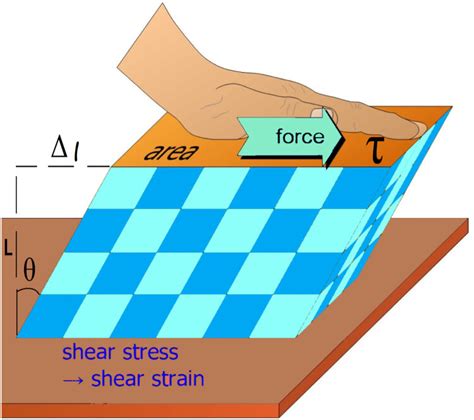 Shear Strain in a body under the application of shear stress. | Download Scientific Diagram