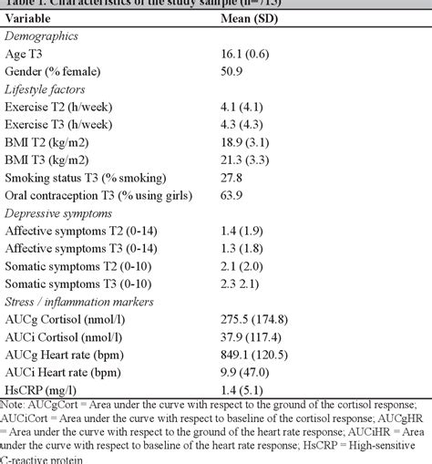 Table 1 From Markers Of Stress And Infl Ammation As Potential Mediators