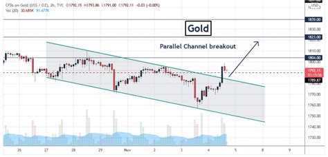 Gold Parallel Channel Breakout Vanimator