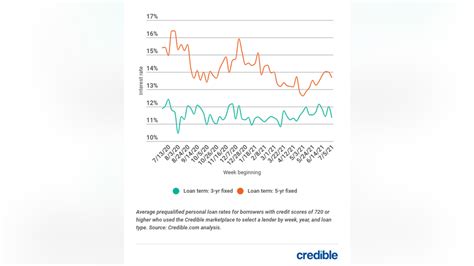 Personal loan interest rates plummet to 3-month low | Fox Business