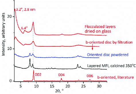 Xrd Patterns Of Calcined Mfi Discs B Oriented Highlighted In Red