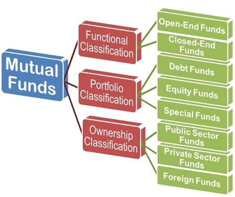 What Are The Types Of Mutual Funds Business Jargons