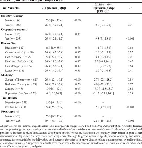 Table 1 From Impact Factor And Citation Metrics In Phase III Cancer