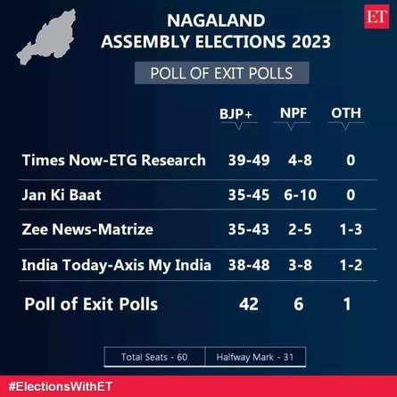 Nagaland Election Result Live Nagaland Election Results Neiphiu