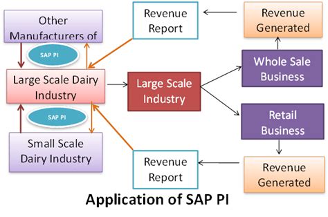 How To Sap Pipo Tutorial Sapprofession