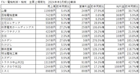 Fa・電機商社各社 2024年3月期第一四半期決算 納期回復効果でfa事業部門は概ね好調に│オートメーション新聞web