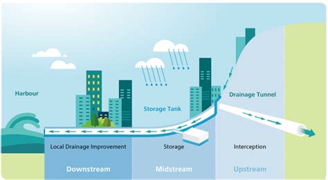 Drainage Services Department Overview Of Flood Prevention In 2018 19