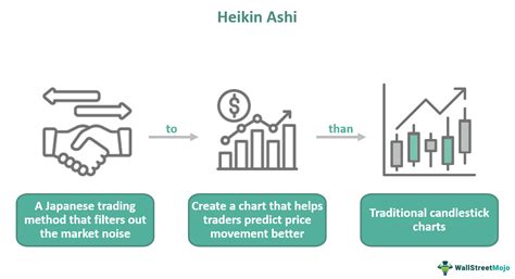 Heikin Ashi What Is It Formula Trading Strategy Vs Candlestick