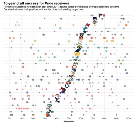 Nfl Draft Measuring Positional Draft Success For Every Nfl Team