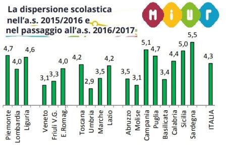 ABBANDONO SCOLASTICO IN SICILIA LA PERCENTUALE PIÙ ALTA 1 3