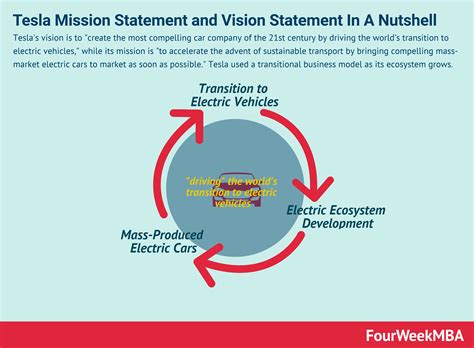 Tesla Mission and Vision Statement Analysis