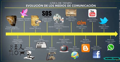 ComunicaciÓn Evolucio De La Comunicacion