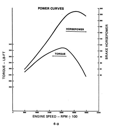 Dyno chart for my 383. Normal TPI torque curve?? - CorvetteForum ...